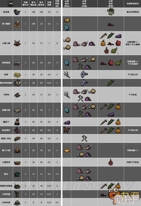 饥荒手机版全面解析：食物配方规律表一览及烹饪食物详细介绍指南