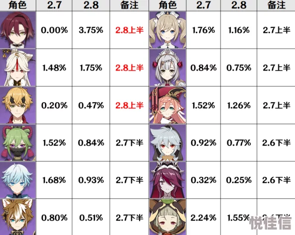 5.3上半卡池角色强度究竟如何？